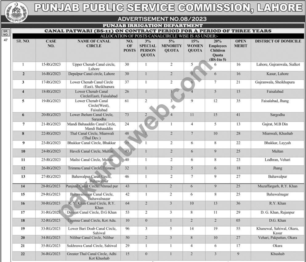 Govt Jobs 2023, PPSC Latest Jobs, Punjab Irrigation Department, Canal Patwari (BS-11) Contract Period For A Period Of Three Year Jobs.